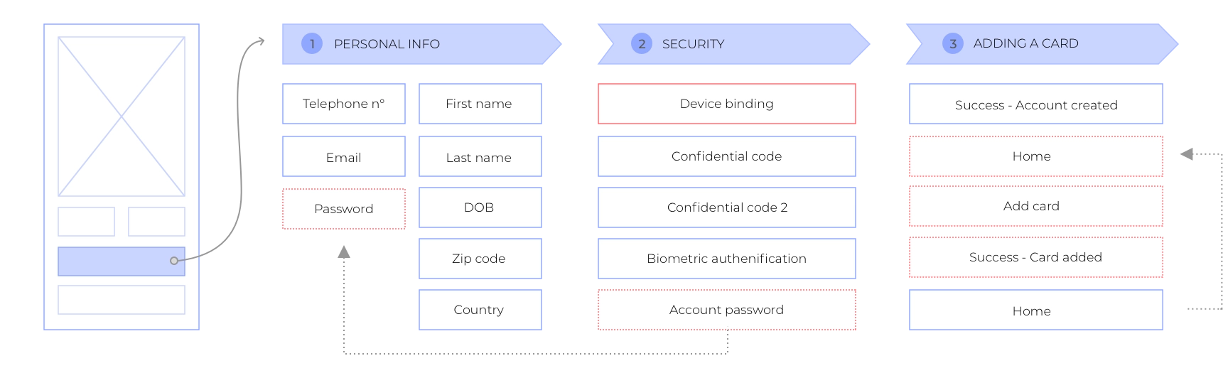 Identifing user drop off points